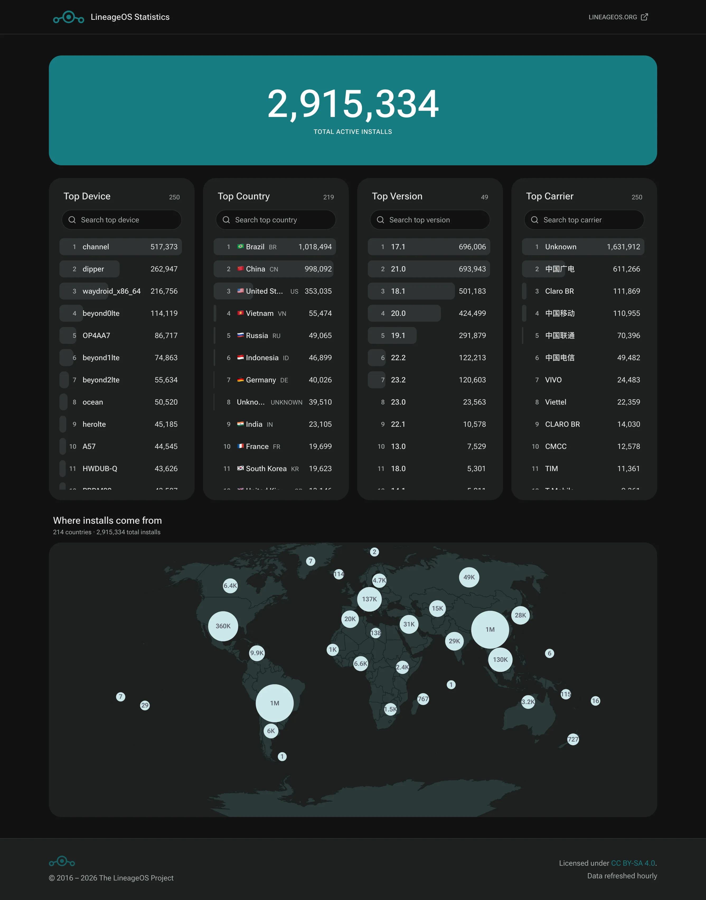 LineageOS Statistics